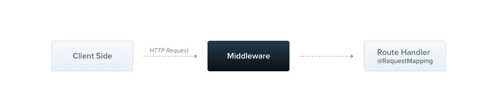 Middlewares_1