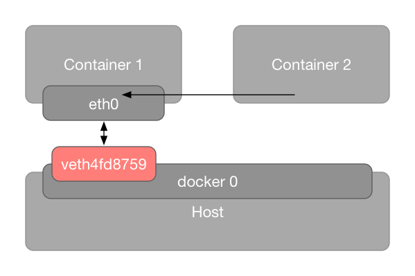 container-mode