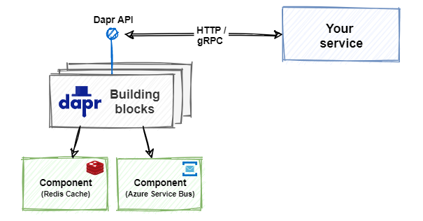 Dapr building blocks integration