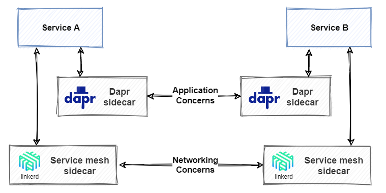Dapr and Service Mesh together